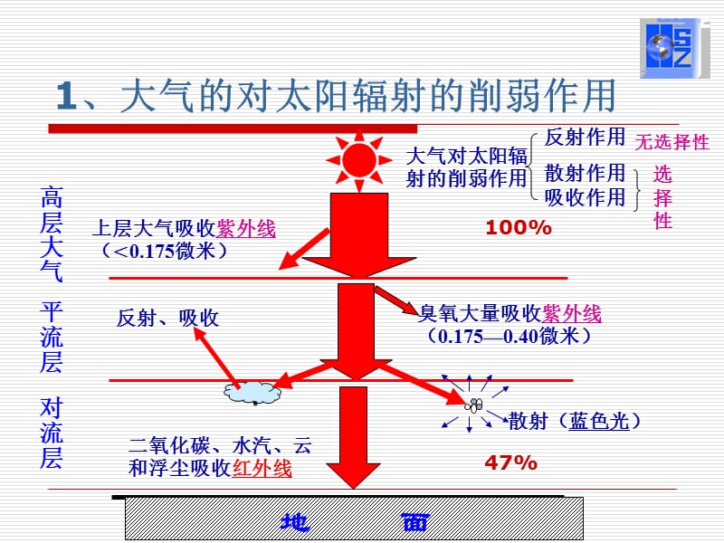 高中地理必修一对流层大气的受热过程.ppt_第3页