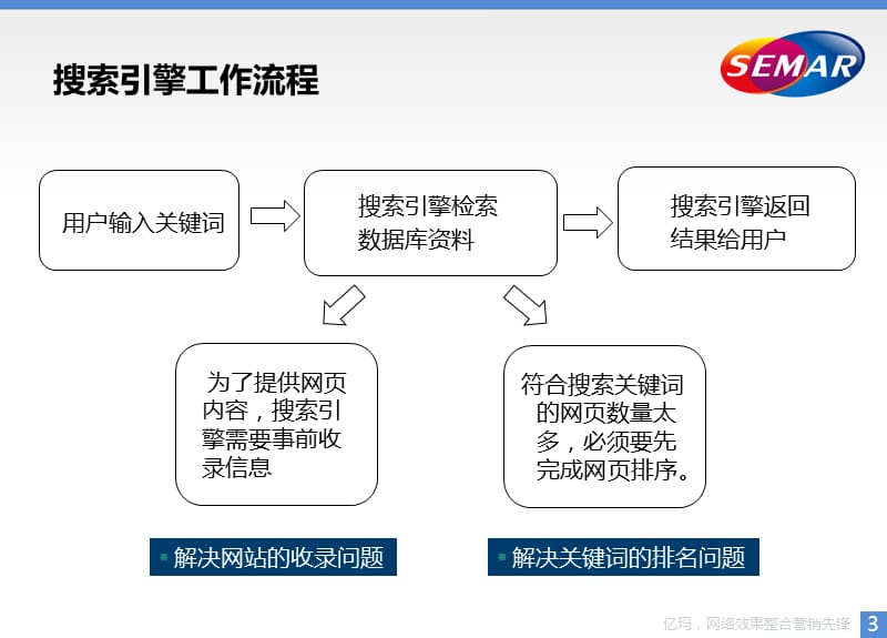 SEO沙龙seo案例分析.ppt_第3页