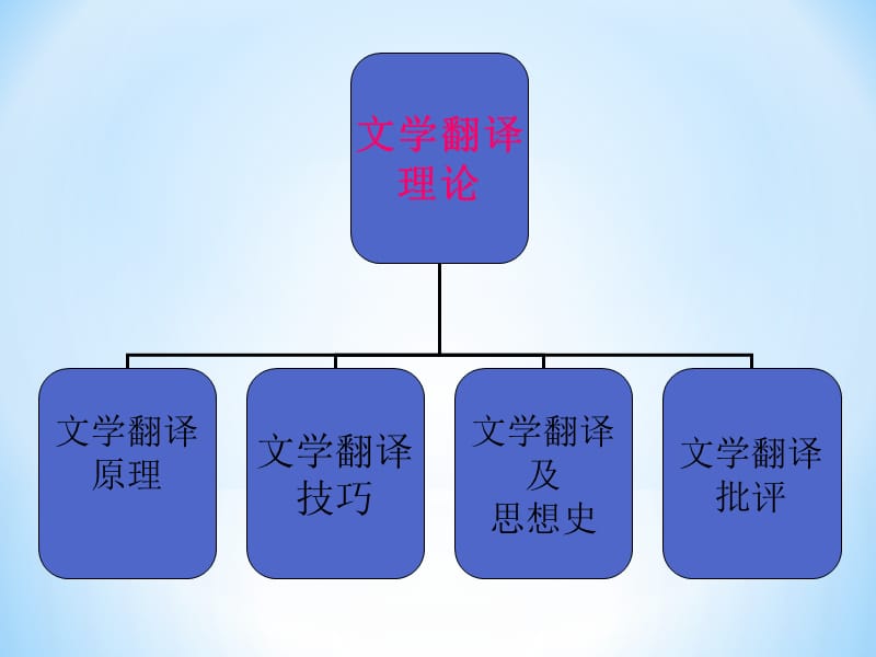 文学翻译理论.ppt_第3页