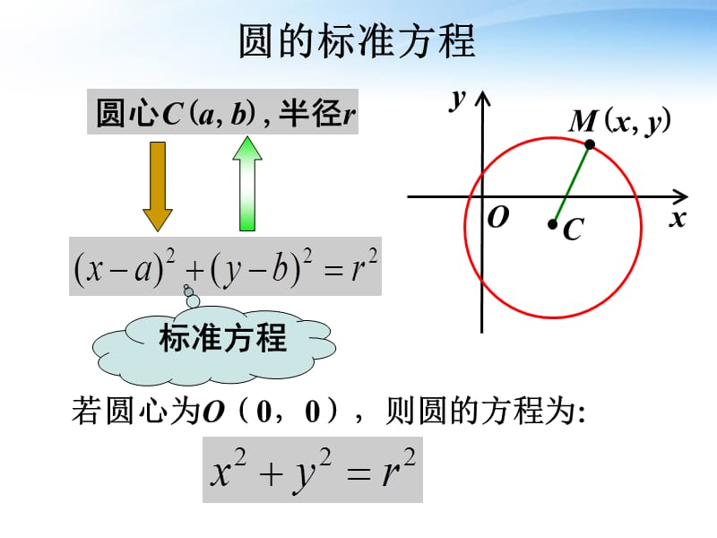 高中数学《圆的一般方程》课件.ppt_第2页