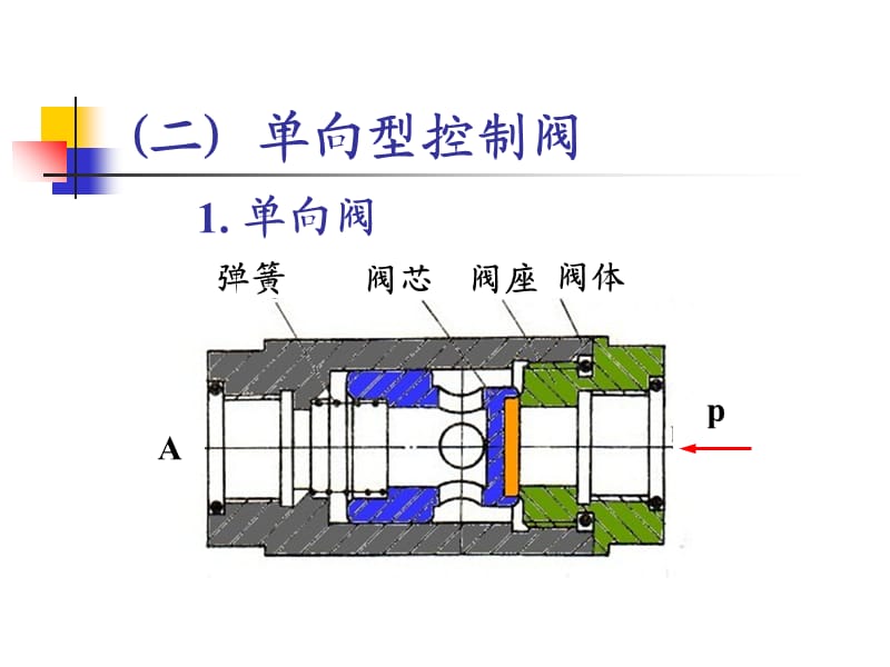 气动控制阀原理 说明.ppt_第2页