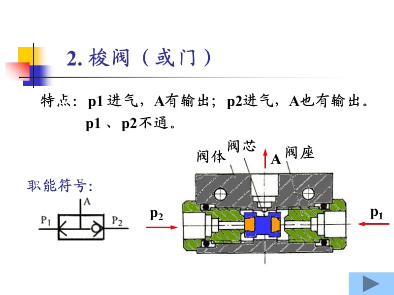 气动控制阀原理 说明.ppt_第3页