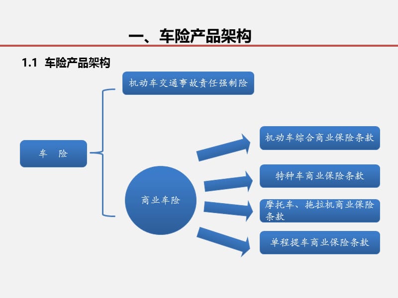 车险基础知识培训(入门级培训).ppt_第3页