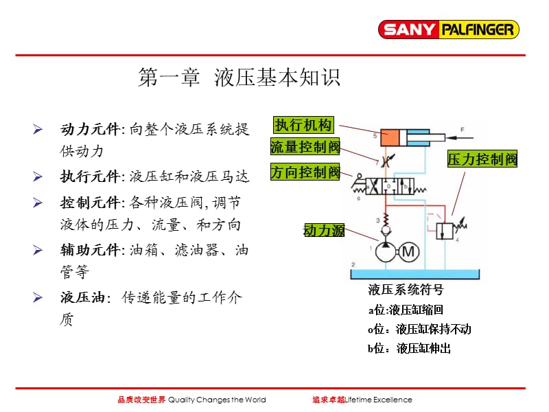 三一帕尔菲格服务液压知识培训.pptx_第3页