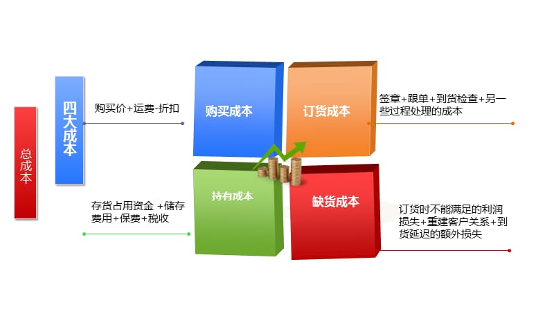 经济批量订货量模型.ppt_第2页