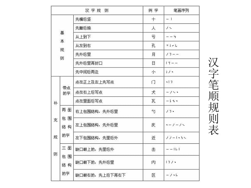 汉字笔画笔顺间架偏旁名称及易错笔顺表.ppt_第2页