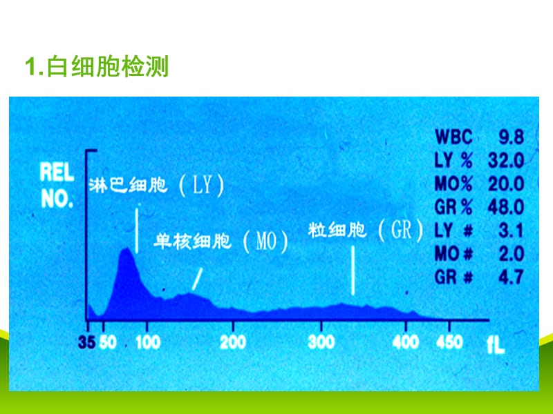 血细胞分析仪检测原理18.ppt_第3页