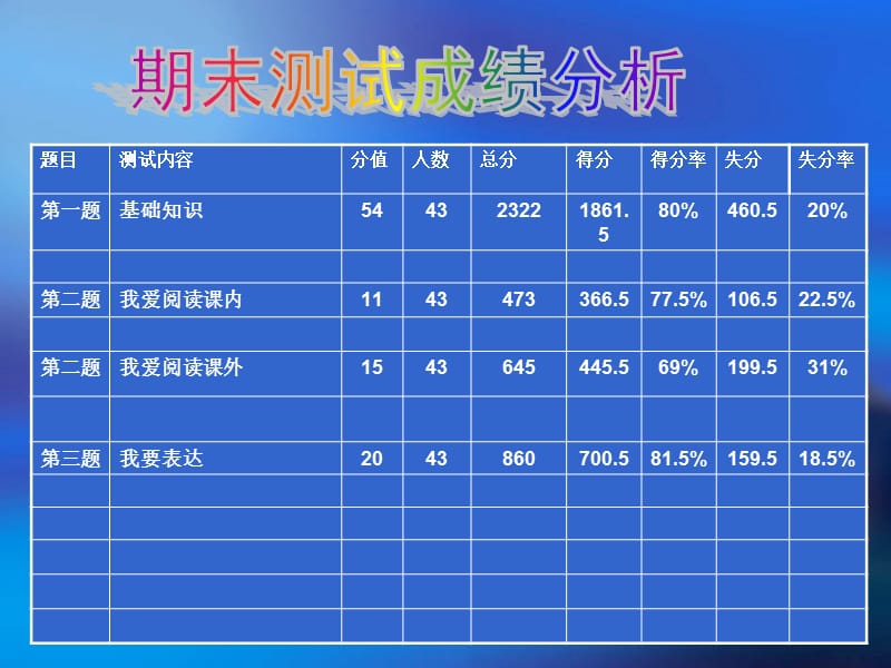 语文教学质量分析.ppt_第2页