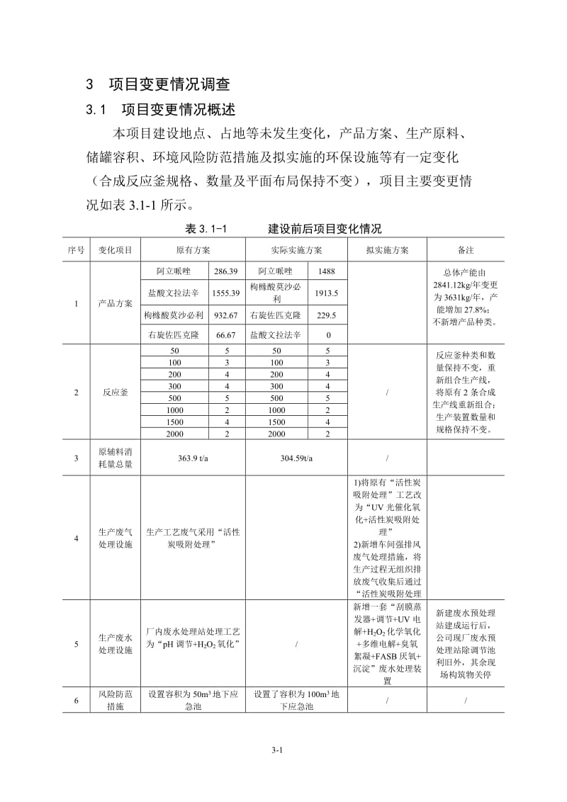 环境影响评价报告公示：药厂阿立哌唑盐酸文拉法辛枸橼酸莫沙必利右旋佐匹克隆项目建设前后的变更情况调查环评报告.doc_第1页