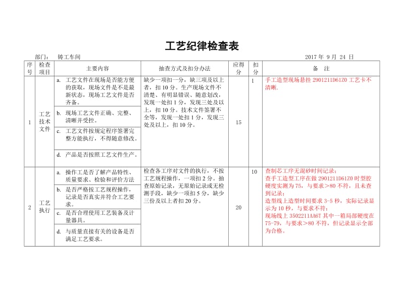 工艺纪律检查表.doc_第1页