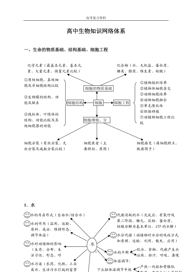 高中生物知识网络大全.doc_第1页