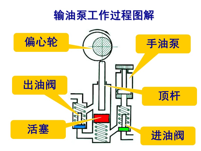 柴油机活塞式输油泵工作图解.ppt_第1页