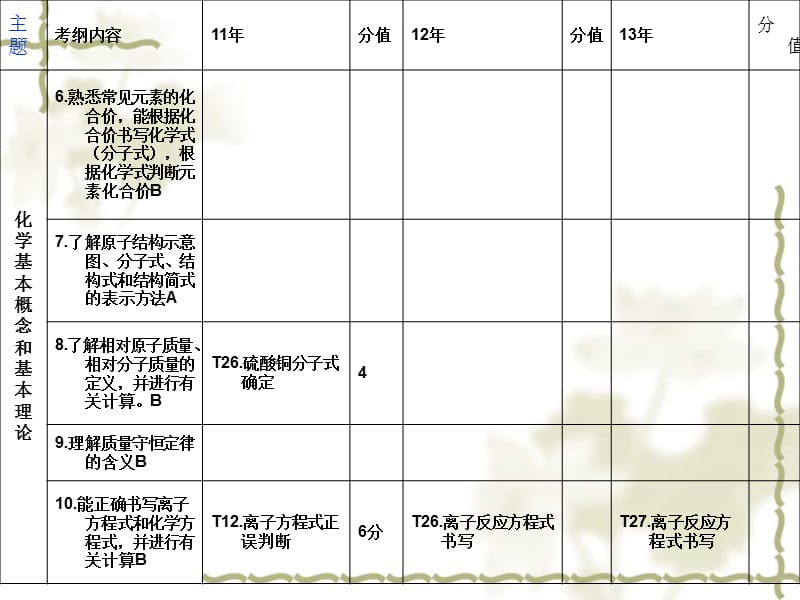 双向细目分析.ppt_第3页