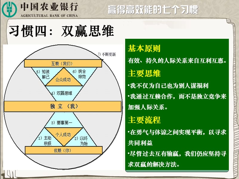 赢得高效能的七个习惯下.ppt_第3页