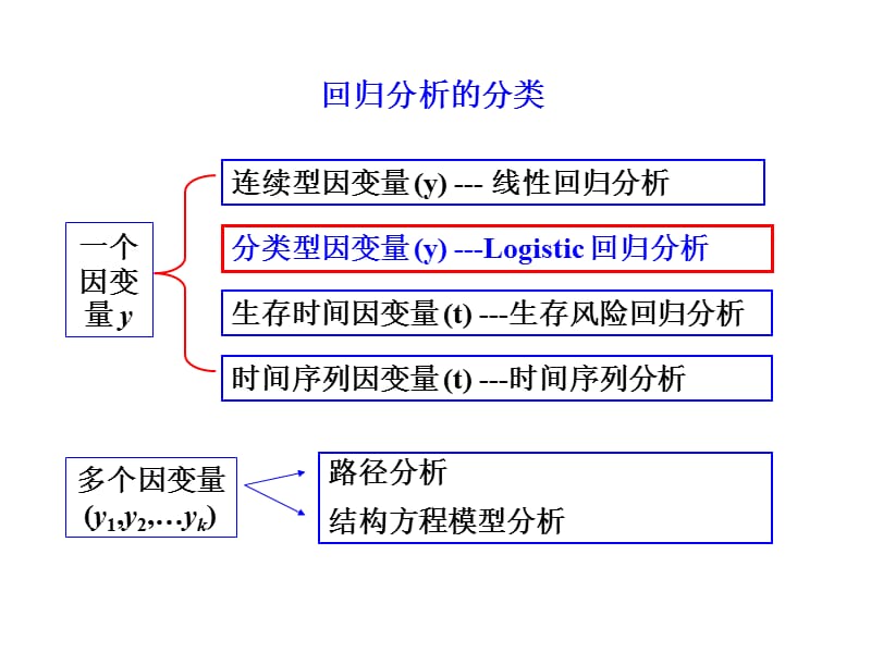 精品课程医学统计学教学课件-logistic回归分析.ppt_第2页