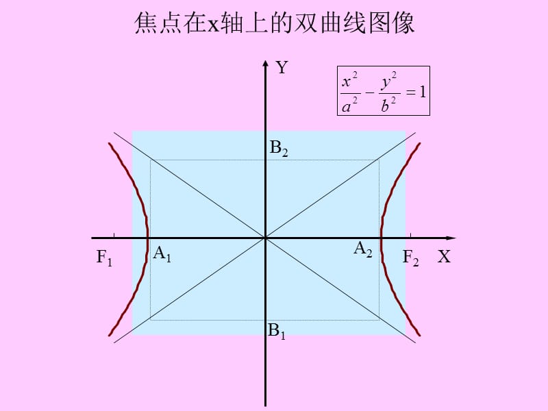 双曲线的性质.ppt_第3页