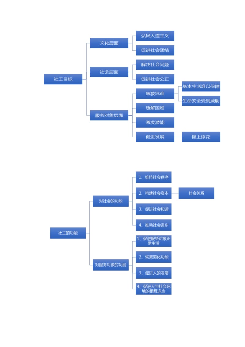 社会工作的目标 主要领域.docx_第3页