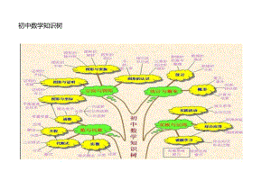 初中数学思维导图树形图.doc