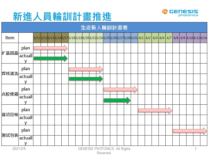 生产部,周报 PPT.ppt_第3页