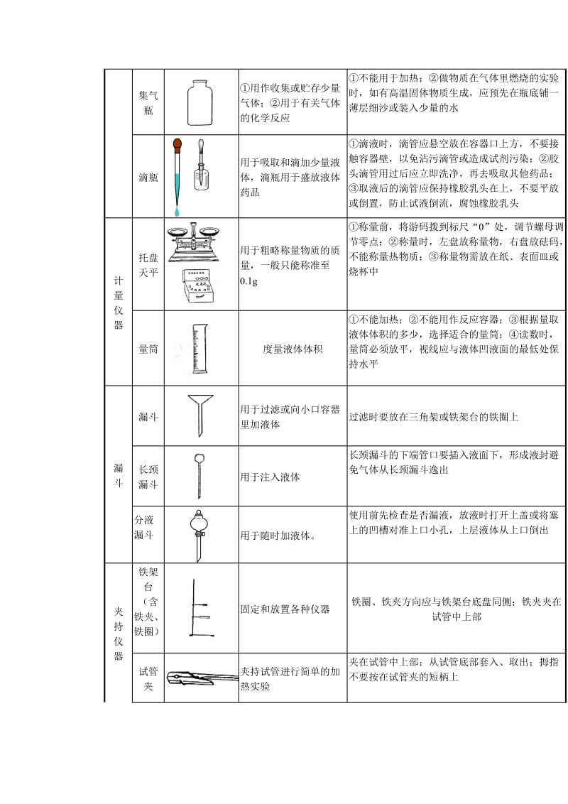 初三化学基本仪器使用大全.doc_第2页