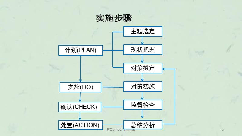 第二组PDCA案例分享课件.ppt_第3页