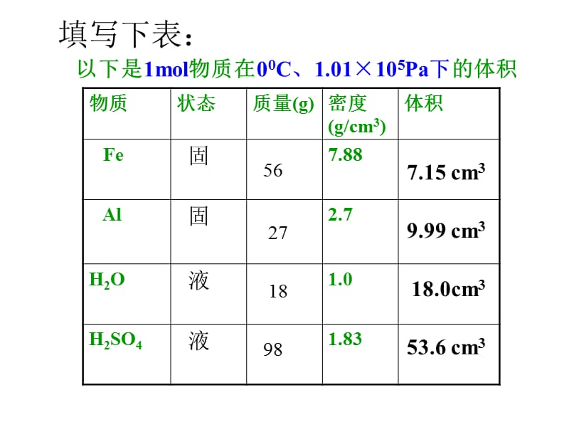 必修1_气体摩尔体积课件[1] (2).ppt_第3页