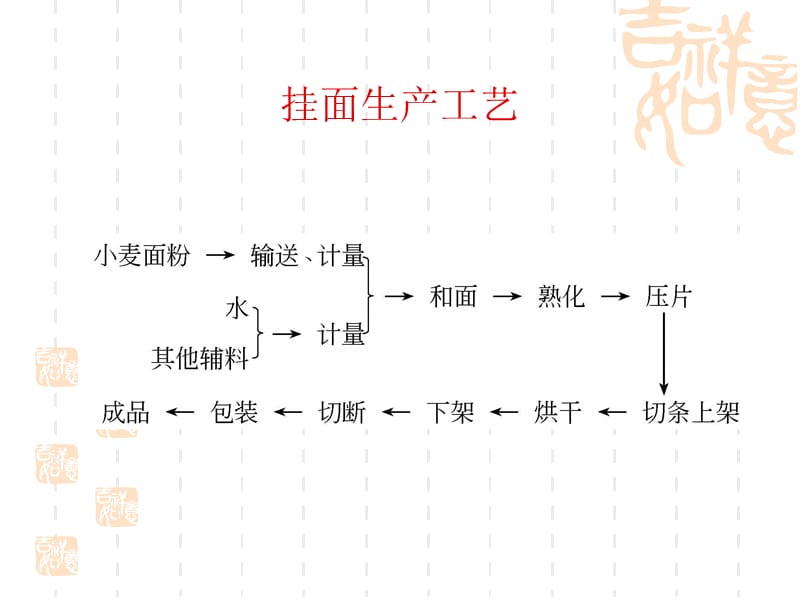 挂面机械与设备.ppt_第2页