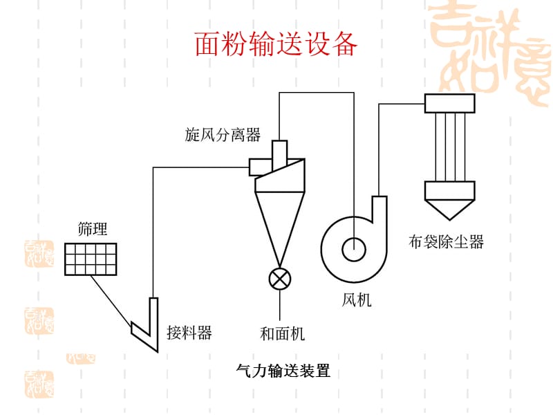 挂面机械与设备.ppt_第3页