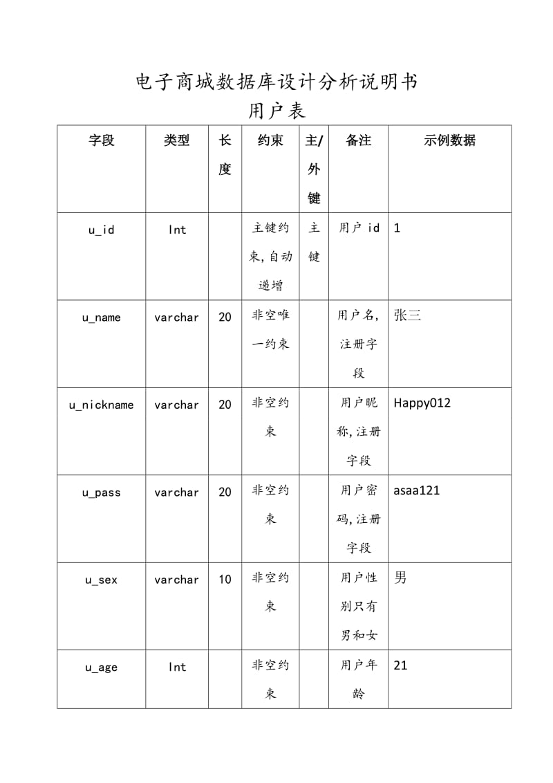 电子商城数据库详细设计说明书1.doc_第1页