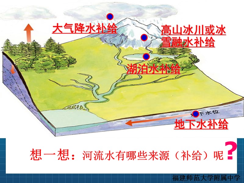 河流补给类型.ppt_第2页