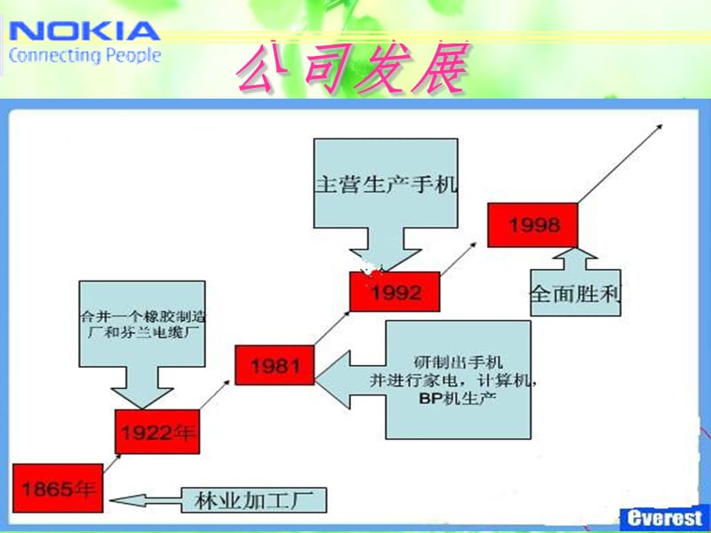 领军者诺基亚幻灯片.ppt_第3页