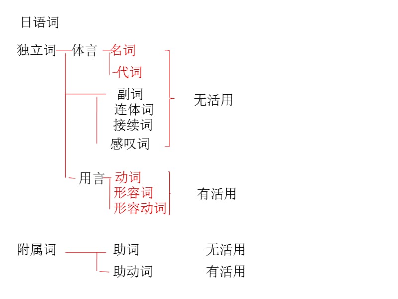 日语学习1名词句(1).ppt_第1页