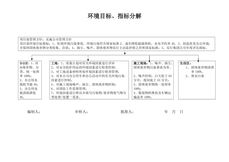 项目部目标分解(质量、环境、职业健康).docx_第1页