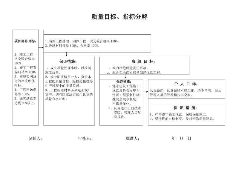 项目部目标分解(质量、环境、职业健康).docx_第2页