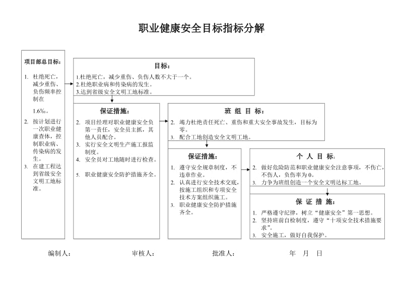 项目部目标分解(质量、环境、职业健康).docx_第3页