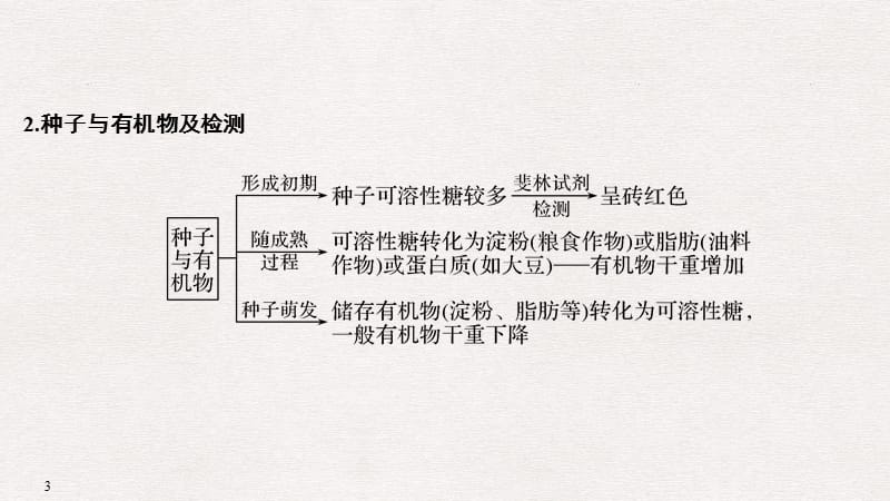 补上一课1 探究“种子形成与萌发”过程中的物质变化.ppt_第3页