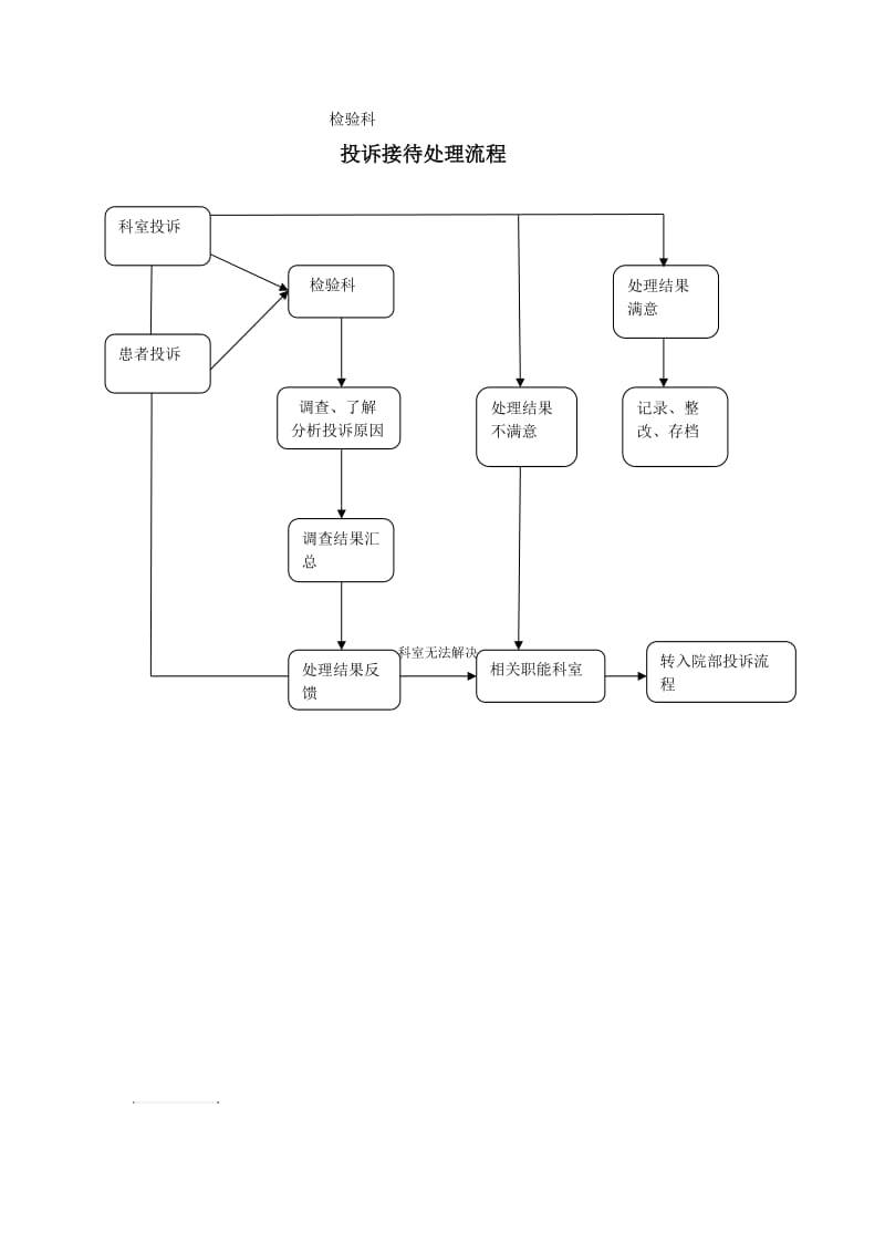 检验科投诉接待处理流程.docx_第1页