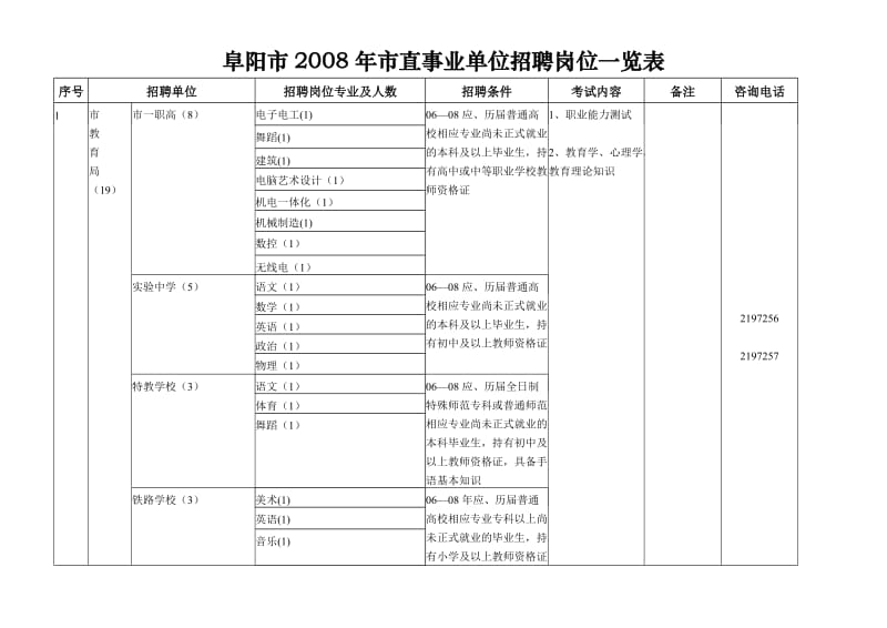 阜阳市2008年市直事业单位招聘岗位一览表.doc_第1页