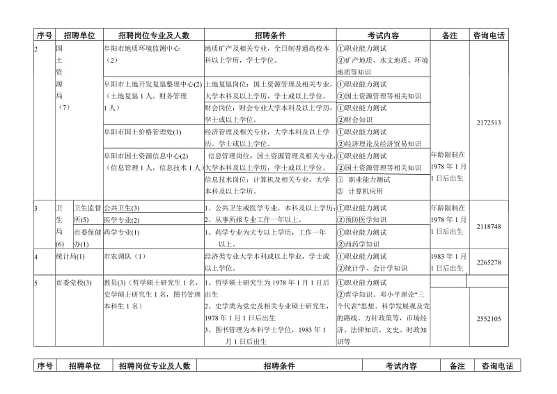 阜阳市2008年市直事业单位招聘岗位一览表.doc_第2页