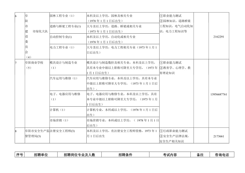 阜阳市2008年市直事业单位招聘岗位一览表.doc_第3页