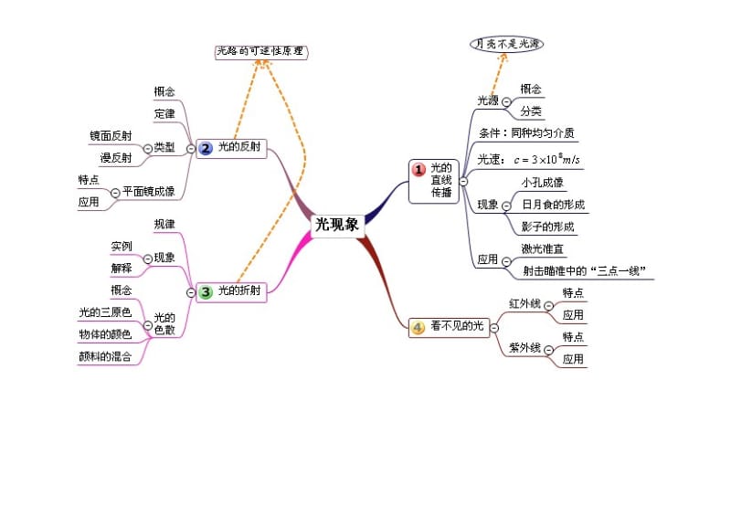 跟着思维导图学初中物理清晰版.doc_第2页