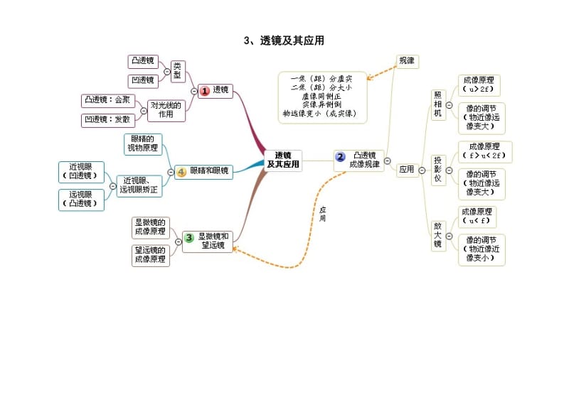 跟着思维导图学初中物理清晰版.doc_第3页