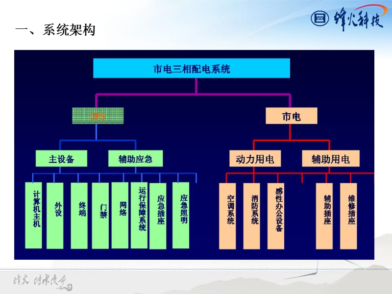 建筑电气系统-系统介绍.ppt_第3页