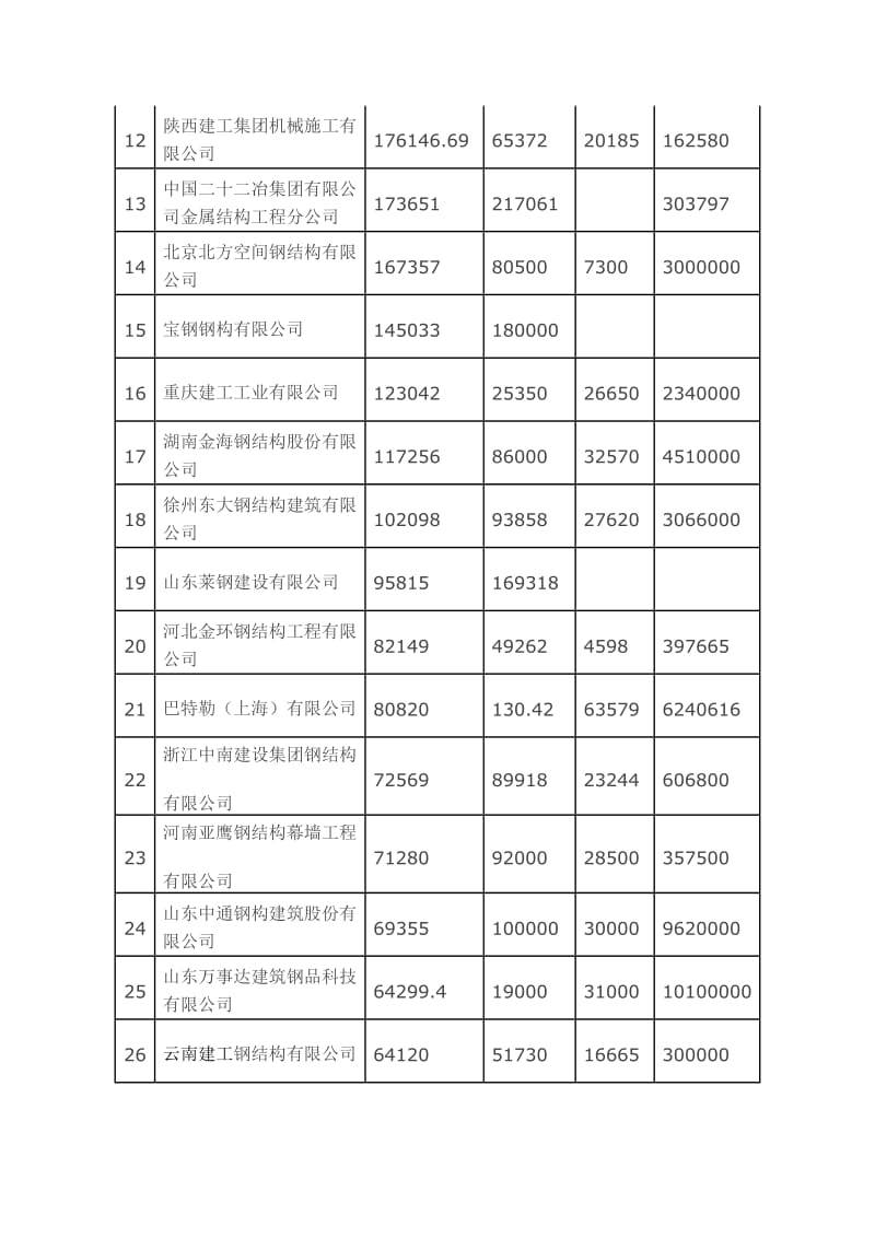 2015上半年年钢结构公司排名.docx_第2页