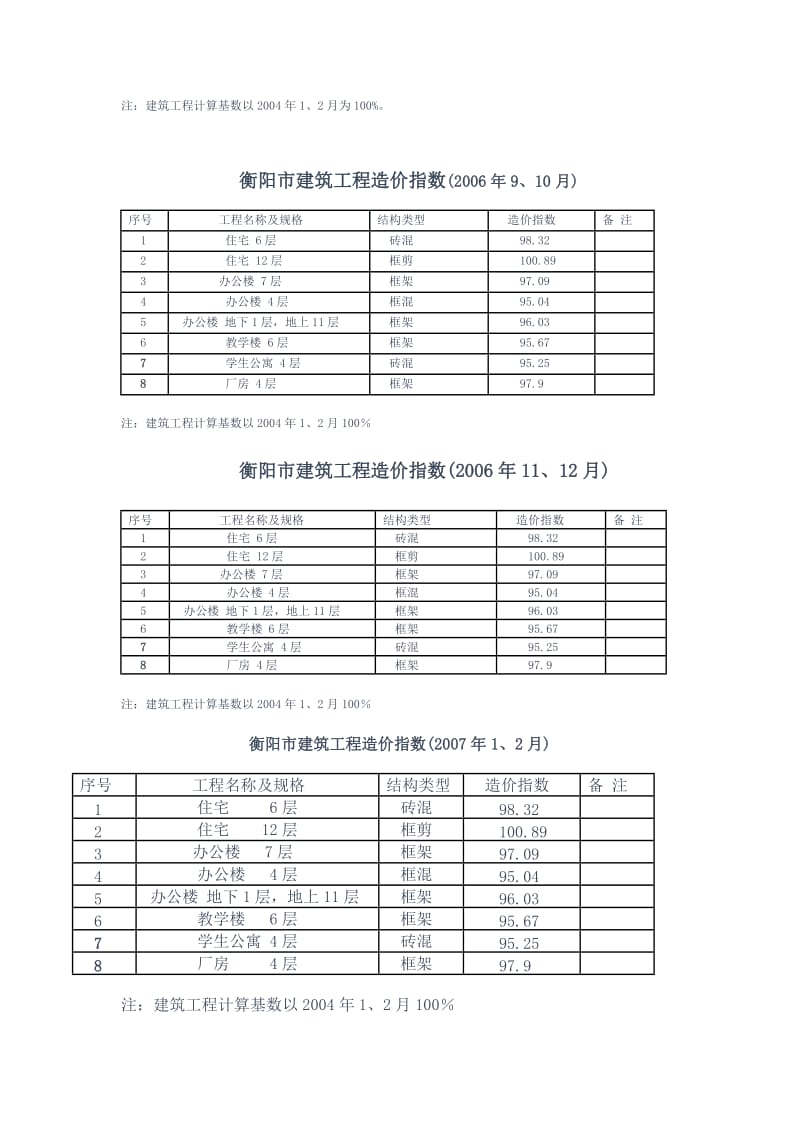 衡阳市建筑工程造价指数.doc_第3页