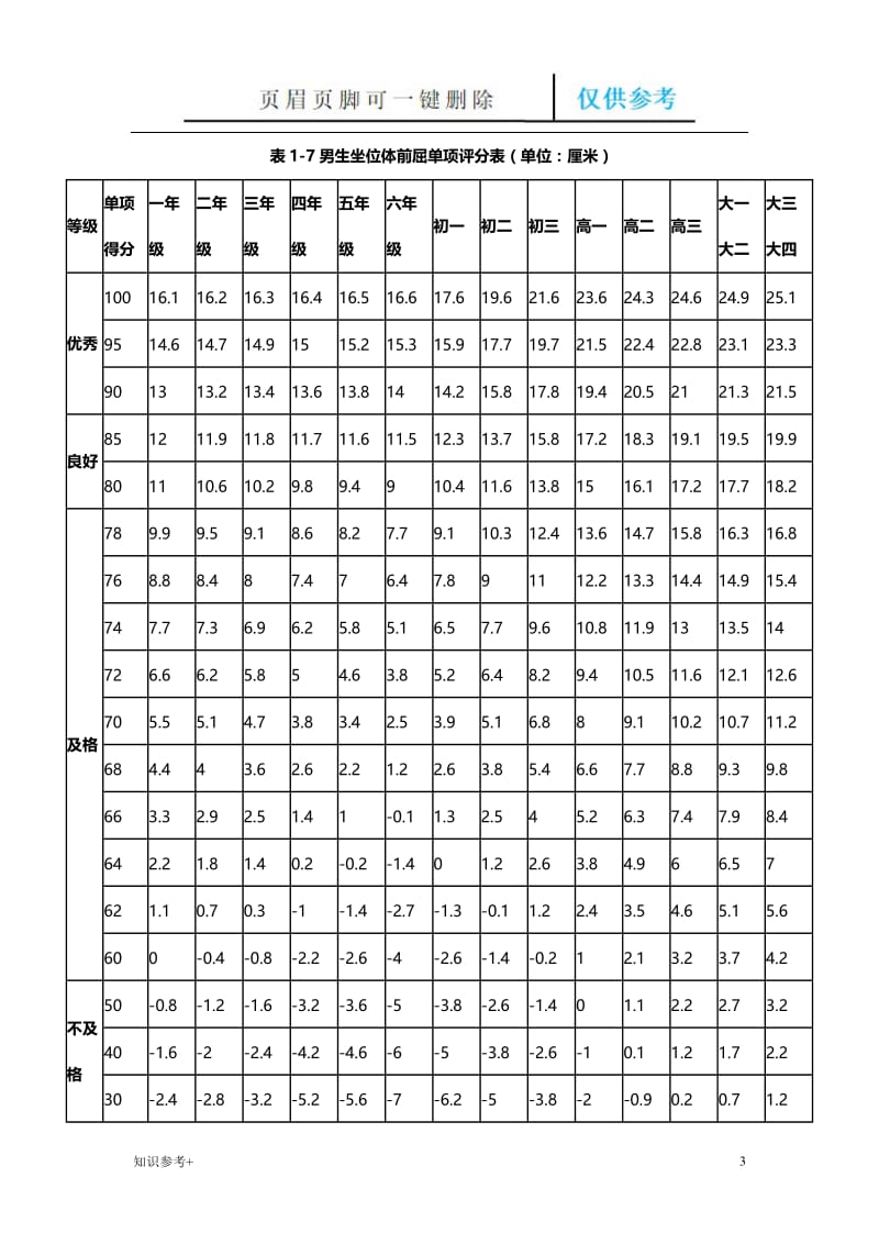 小学生标准身高及体重参照数据[借鉴类别].doc_第3页