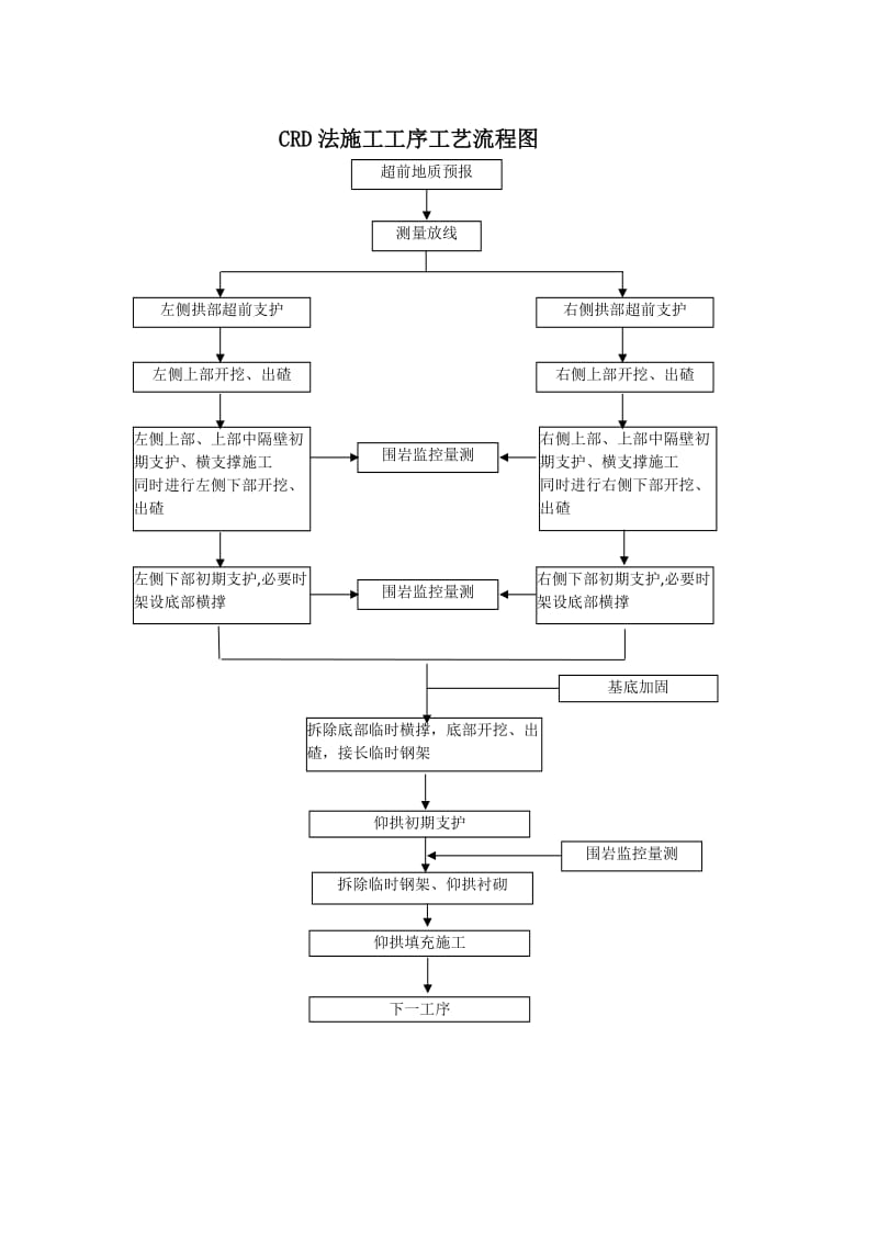 隧道施工工艺流程图.doc_第1页