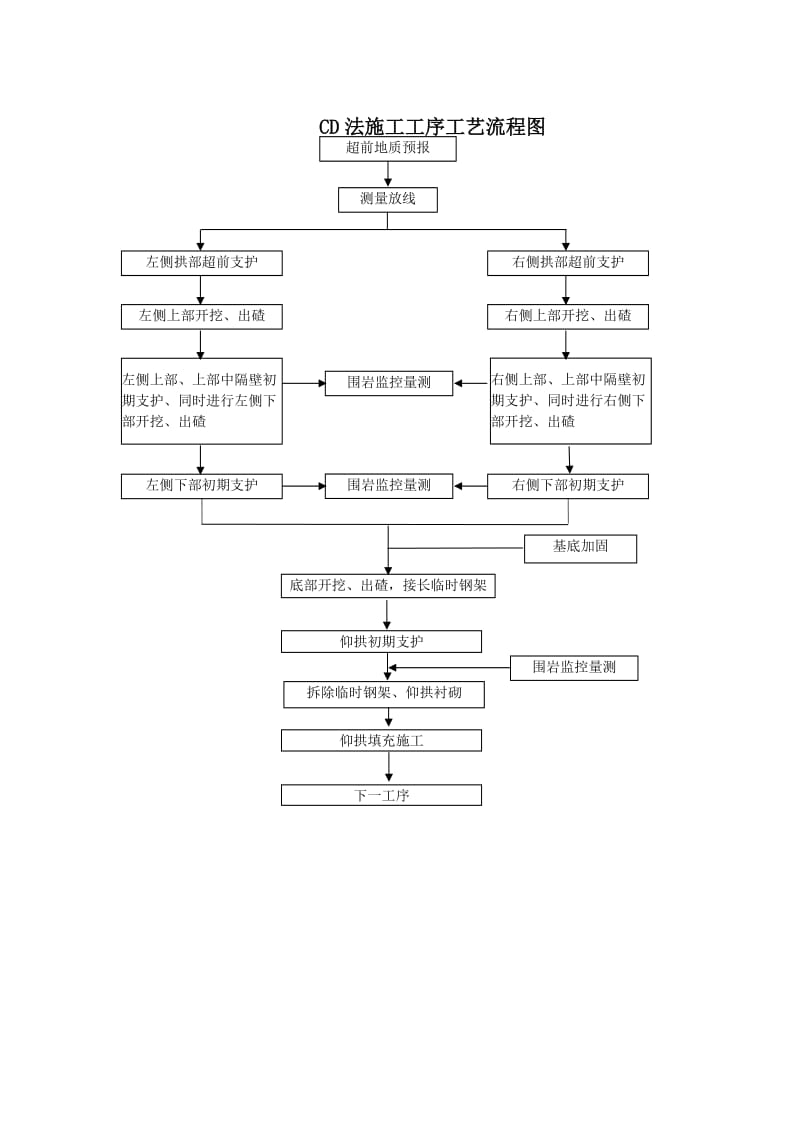 隧道施工工艺流程图.doc_第2页