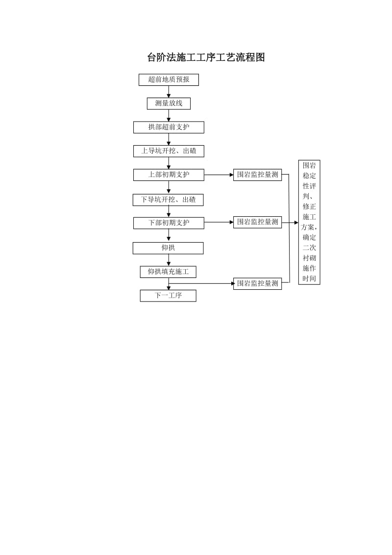 隧道施工工艺流程图.doc_第3页