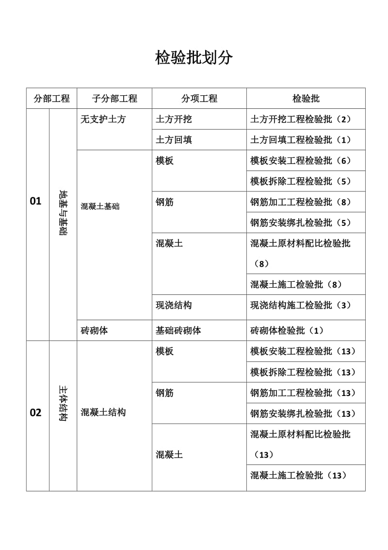 检验批划分.docx_第1页